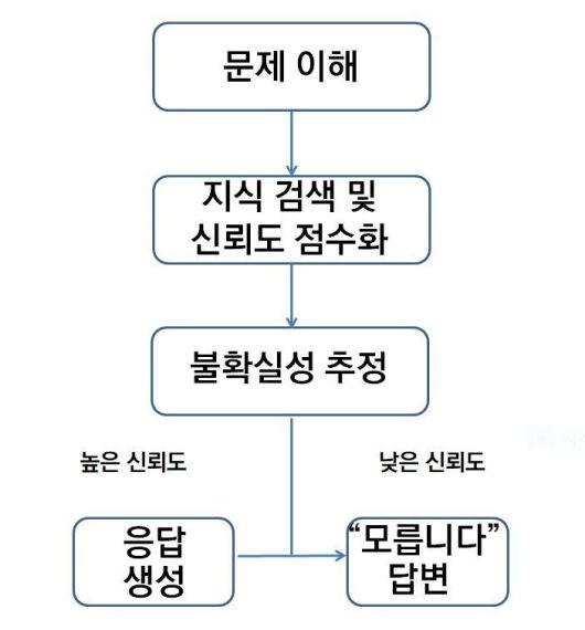 지피티5의 추론·검증 기능 흐름. 이를통해 환각현상이 크게 줄고, 인간 인지에 근접하고 있다. 사람과디지털연구소 제공