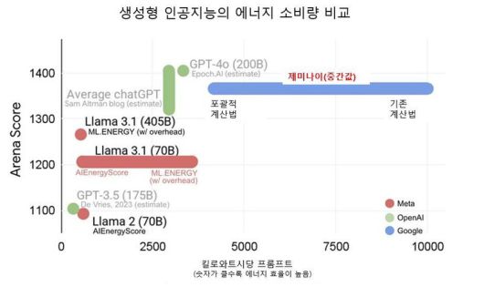 거대 AI 모델의 프롬프트당 에너지 소비량을 비교한 그래프. 측정 수치(검은색, 빨간색, 파란색 글씨)와 추정 수치(회색 글씨)가 함께 표시돼 있다. 숫자가 클수록 에너지 효율이 높다는 걸 뜻한다. 구글 제공