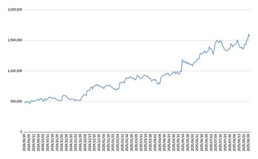 8월 말 기준 최근 1년 삼양식품 주가. 한국거래소