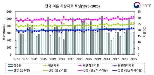 기상청 제공