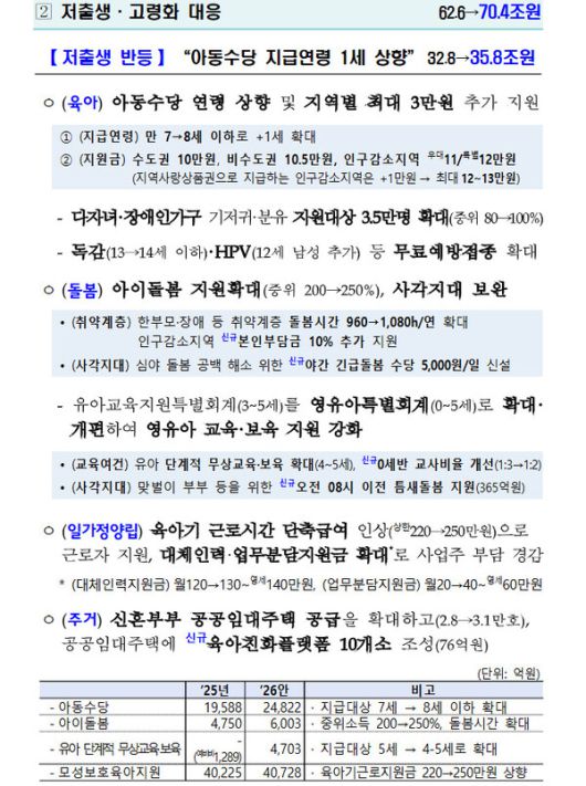 기획재정부가 지난달 29일 발표한 내년도 예산안 중 ‘저출생 반등’ 관련 주요 사업 예산을 소개한 한 페이지. ‘저출생 반등’ 내년 예산을 35조8천억원(상단 오른쪽 파란색 글씨)으로 늘린다는 내용과, 아동수당 사업엔 내년에 2조5천억원을 투입(하단 표 첫째 줄)한단 내용이 담겨 있다.