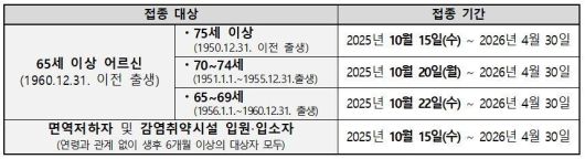 코로나19 예방접종 대상. 질병관리청