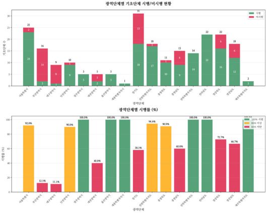 전국 17개 광역단체 중 광주·울산·전북·전남·제주를 제외한 대부분 지역에서는 시·군·구 단위별로 지원 유무가 제각각이었다.