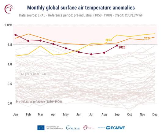 산업화 이전 대비 지구 대기온도 상승폭은 지난달 역대 세번째로 높은 기록을 세웠다. 해수면 온도 역시 20.72도로 역대 세번째로 높았다. 코페르니쿠스 기후변화서비스(C3S) 자료