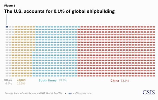 세계 조선 산업에서 미국 조선업이 차지하는 비중은 0.1%에 불과하다. CSIS 갈무리.