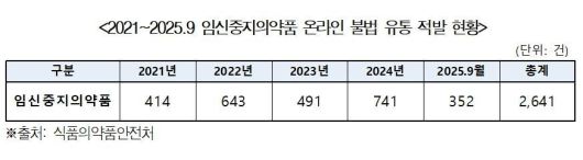 임신중지의약품 온라인 불법 유통 적발 현황. 식품의약품안전처 제공