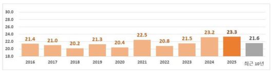 우리나라 주변 해역의 최근 10년 10월 평균 해수면 온도. 기상청 제공