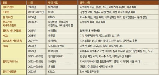 행동주의 펀드 활동 역사 그래픽: 박향미 기자 phm8302@hani.co.kr