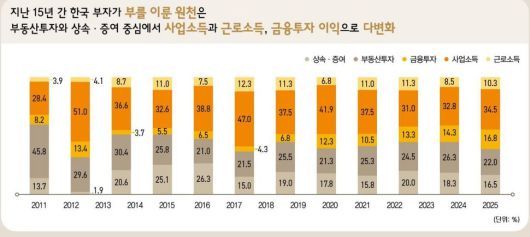 KB금융지주경영연구소 ‘2025 한국 부자 보고서’