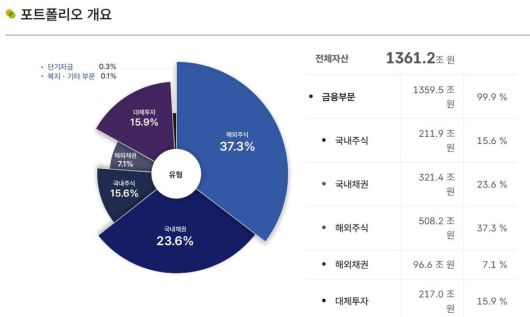 국민연금기금 포트폴리오, 2025년 9월말 기준