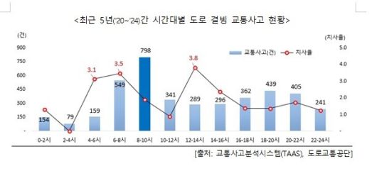 낮 12~2시에 발생한 교통사고는 289건이었으나 사고 100건당 사망자 수는 3.8명으로 가장 많았다. 자료 행정안전부