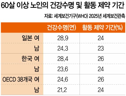 60살 이상 노인의 건강수명 및 활동 제약 기간.