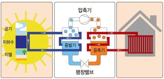 히트펌프 작동 원리 개념도. 히트펌프는 공기·물·땅 속에 남은 열을 뽑아 압축 과정을 거쳐 난방 에너지를 활용하는 기술이다. 한국기계연구원 누리집