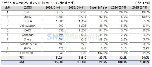 연간 누적 글로벌 전기차 인도량. 에스앤이(SNE)리서치 제공