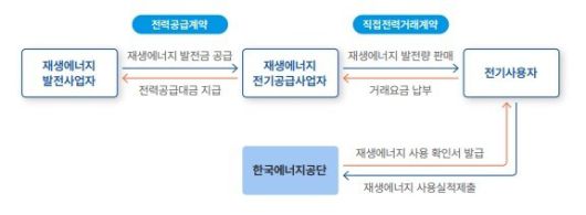지역 유연성 시장 도입을 위한 지역 전력구매계약(PPA) 도식도. 지역 전력구매계약에선 지방정부가 재생에너지 공급사업자 역할을 맡아 발전사업자와 전기사용자를 중재한다. 한국에너지공단 제공