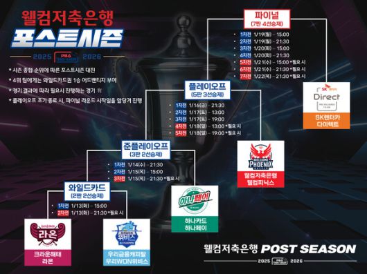 피비에이 포스트시즌 대진표. PBA 제공