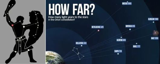 겨울철 남쪽 하늘에서 볼 수 있는 오리온자리의 형상(왼쪽). 오른쪽은 오리온자리 별들의 실제 지구와의 거리를 표시한 것이. 맨오른쪽 1350광년 거리에 있는 M42가 오리온성운이다. 위키피디아/ALL ABOUT SPACE MAGAZINE