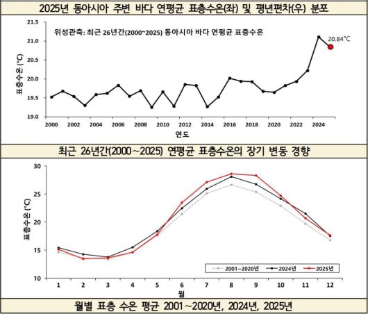 (위)최근 26년간(2000~2025년) 동아시아 바다 연평균 표층수온. (아래)2001~2020년, 2024년, 2025년 동아시아 바다 월별 표층수온 평균. 국립수산과학원 제공