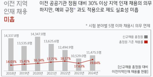 감사원 공공기관 인력운용 실태 감사결과 자료. 감사원 누리집 갈무리