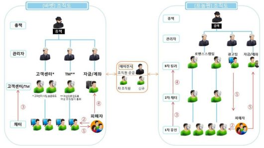 로맨스스캠 범행을 벌여온 ‘바벳’, ‘프놈펜’ 범죄단체 조직도. 경기북부경찰청 제공