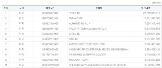 2026년 1월16일 기준 국내 투자자의 미국주식 보관금액(종가 기준). 예탁결제원 증권정보포털 화면.