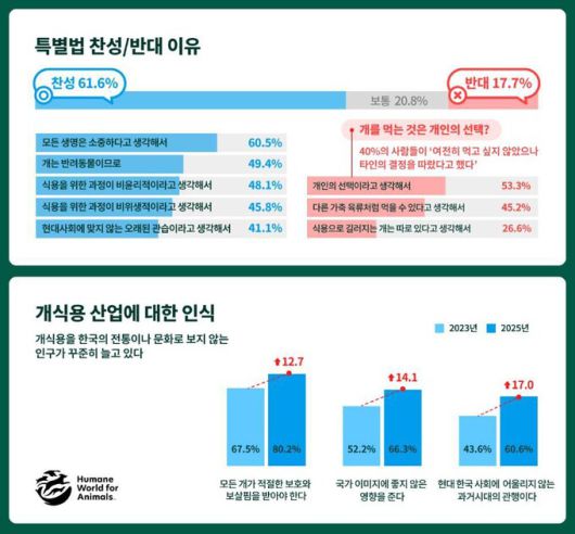 ‘한국 개식용 소비와 (개식용)종식법 인식’ 조사 결과. 단체 제공