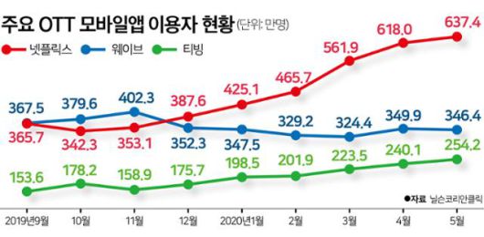 주요 OTT 모바일앱 이용자 현황