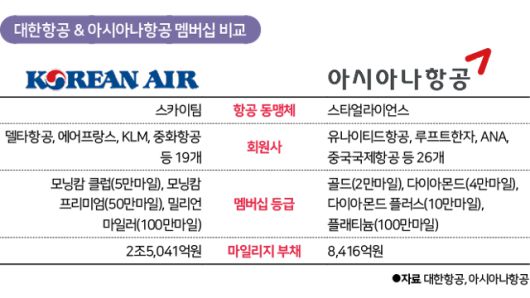 대한항공  아시아나항공 멤버십 비교