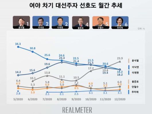 리얼미터가 28일 발표한 차기 대선주자 선호도 조사 결과. 리얼미터 제공