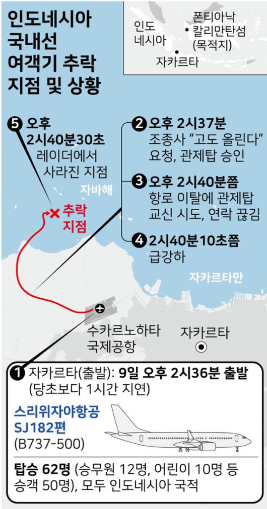 인도네시아 국내선 여객기 추락 지점 및 상황. 그래픽=강준구 기자