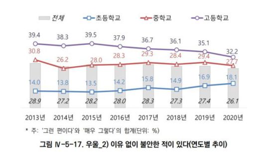 '이유 없이 불안한 적이 있다'는 질문에 긍정 응답한 학생 비율. 한국청소년정책연구원