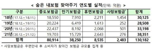 숨은 내보험 찾아주기 연도별 실적. 금융위원회 제공