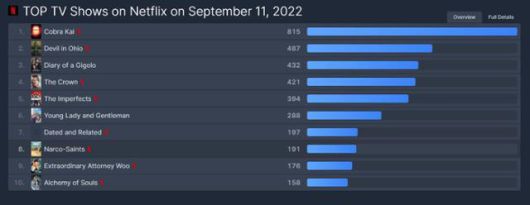 KBS 2TV 드라마 '신사와 아가씨'가 지난 11일 기준 글로벌 TV쇼 6위에 올랐다. 출처 플릭스패트롤