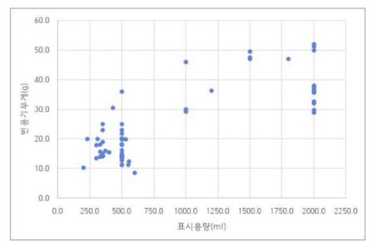 생수병의 용량과 빈 용기 무게를 점으로 표시한 표. 같은 500㎖ 생수도 무게가 크게 다르다. 보고서 캡처