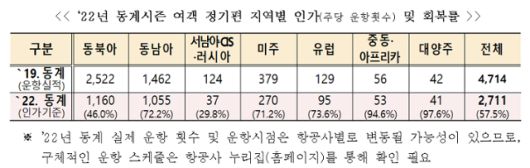 올해 동계기간 여객 정기편 지역별 인가 및 회복률. 국토교통부 제공