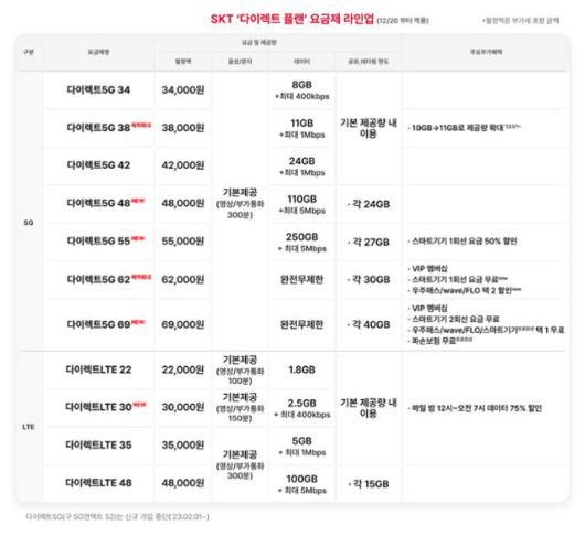 SK텔레콤 온라인 요금제는 5G와 LTE를 합쳐 총 11개로 늘어났다. 기존 요금제에서 온라인 요금제로 옮겨가려는 소비자에게 부과했던 위약금도 없어졌다. SK텔레콤 제공