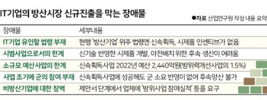 IT기업의 방산시장 신규 진출을 막는 장애물. 그래픽=신동준 기자