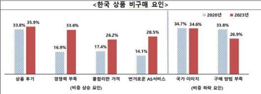 중국인 소비자 한국 상품 비구매 요인. 무역협회 제공