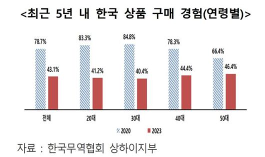 최근 5년 내 중국인 소비자 한국 상품 구매 경험. 무역협회 제공
