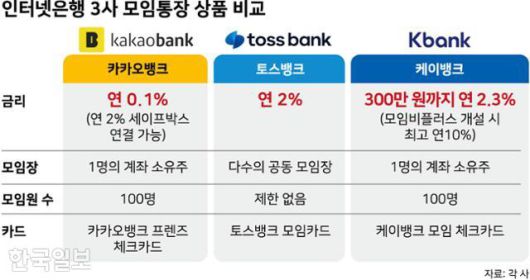 인터넷은행 3사 모임통장 상품 비교. 그래픽=강준구 기자
