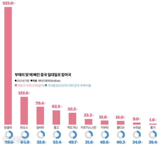 부채의 덫’에 빠진 중국 일대일로 참여국