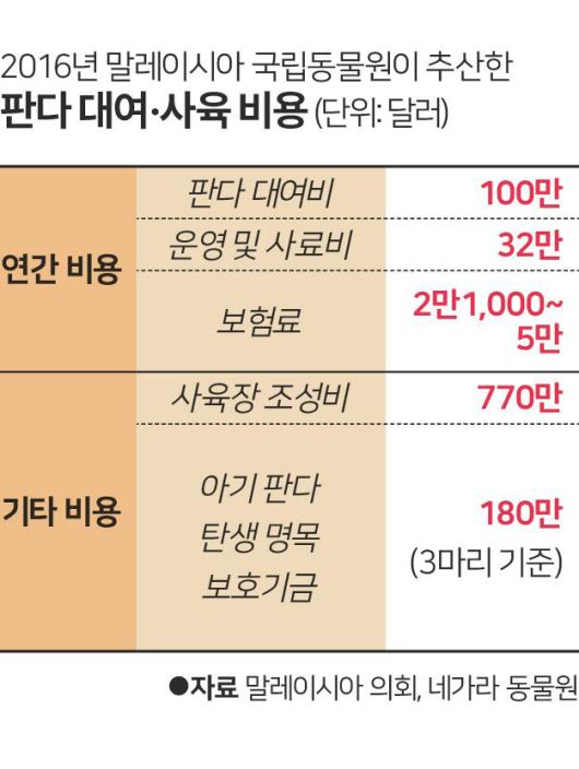 판다 대여·사육 비용. 박구원 기자