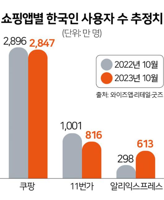 쇼핑앱별 한국인 사용자 수 추정치. 그래픽=김문중 기자