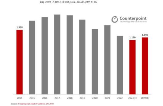 2014~2024년 전 세계 스마트폰 출하량 전망치. 카운터포인트리서치 제공