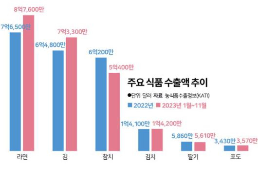 2022년과 2023년 11월까지 주요 식품 수출액 추이를 비교한 그래프. 그래픽=송정근 기자