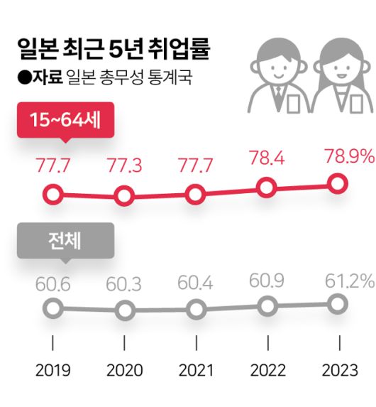 최근 5년간 일본 취업률 추이. 그래픽=이지원 기자