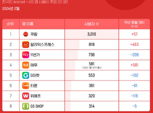 한국인의 안드로이드, IOS 앱 사용자 추정 인원. 알리익스프레스는 월간 이용자 수가 쿠팡에 이은 2위를 차지했다. 와이즈앱리테일굿즈 캡처