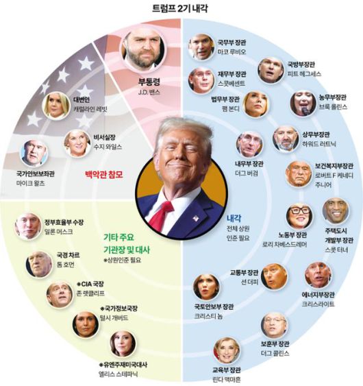 트럼프 2기 내각 및 백악관 주요 참모. 그래픽=강준구 기자