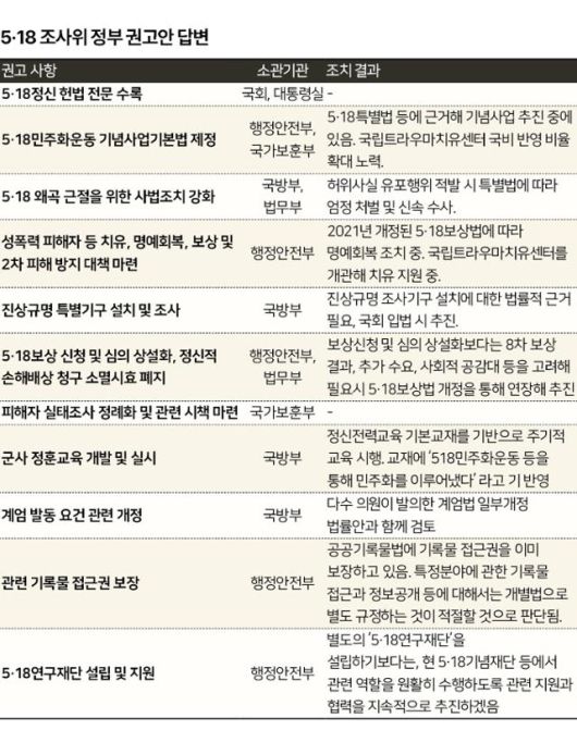 5·18 조사위 정부 권고안 답변. 그래픽=신동훈 기자