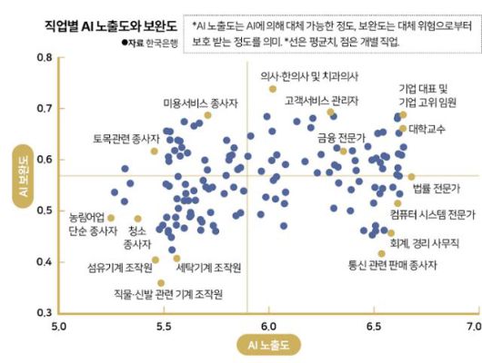 직업별 AI 노출도와 보완도. 그래픽=신동준 기자
